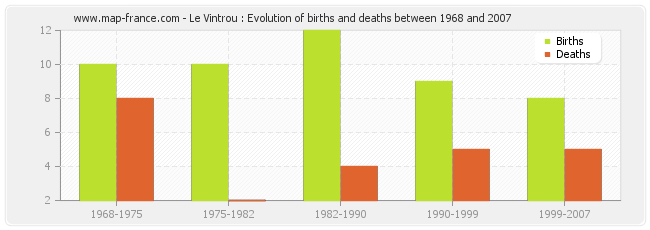 Le Vintrou : Evolution of births and deaths between 1968 and 2007